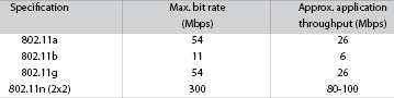 Table 1: Attainable application throughput.